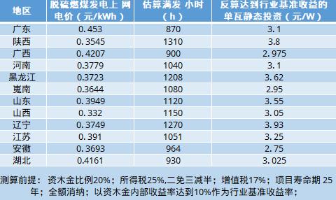 光伏平价上网项目的收益