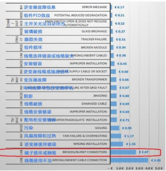 影响光伏发电因素回顾和分析报告